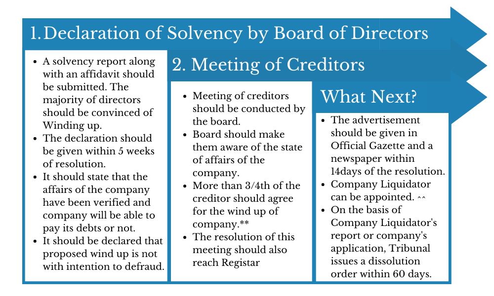 Voluntary Winding Up