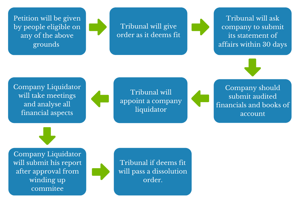 Procedure to be followed at the Tribunal