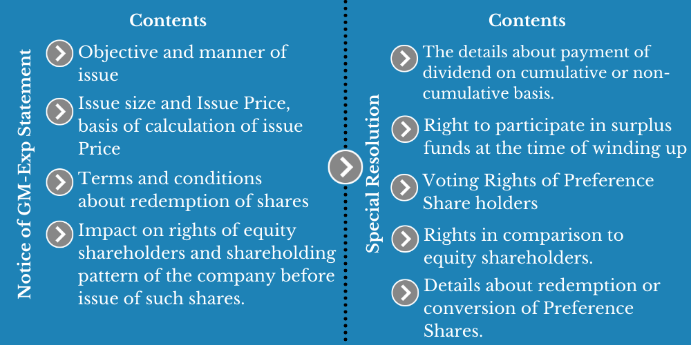 Process for Issue of Preference Shares