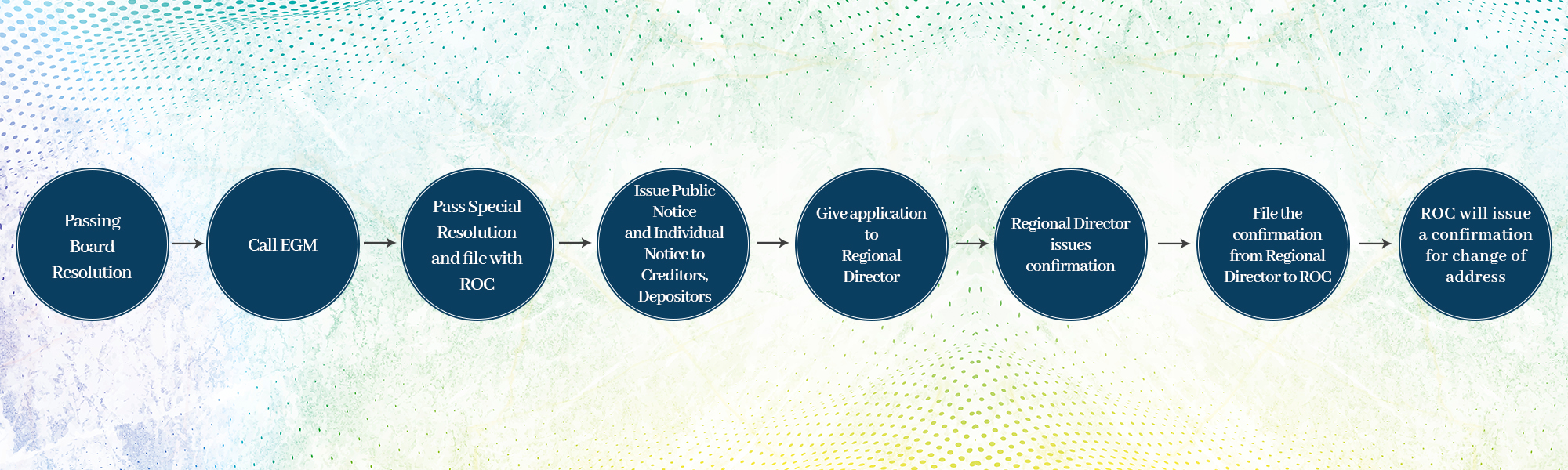 Change of Registered Office within Same State