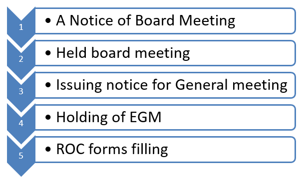 Process of alteration of the MOA of a company Process of alteration of the MOA of a company