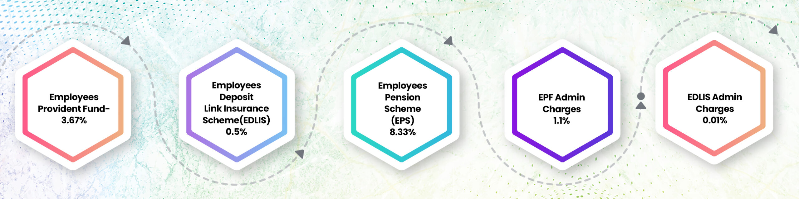 Rate of Employers contribution to the EPF in 2022