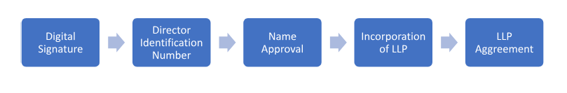 LLP Registration in Rajasthan