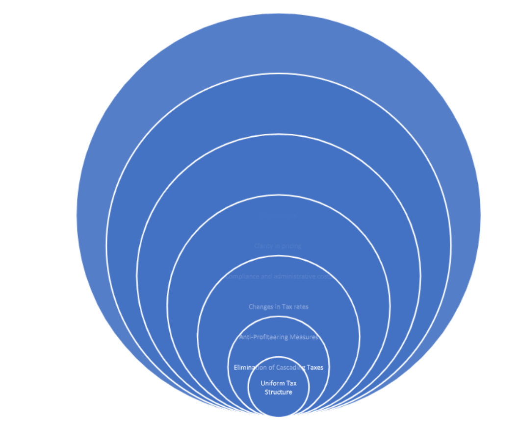 Ensuring Fair pricing and Transparency while a deeper understanding of MRP under GST