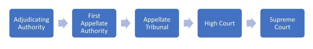 Appeals under Goods & Service Tax