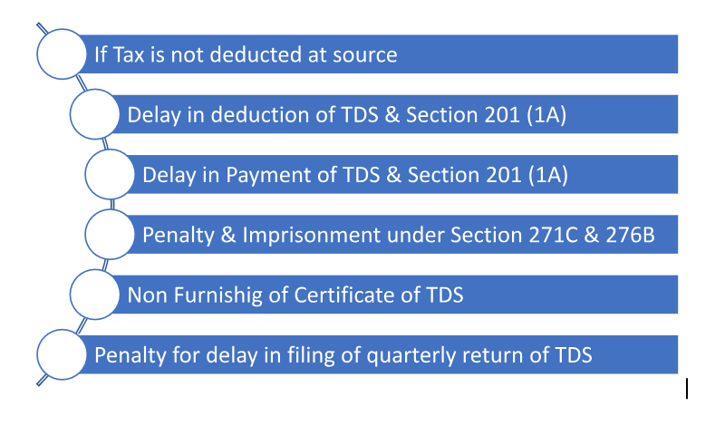 provisions & compliances of TAN & TDS