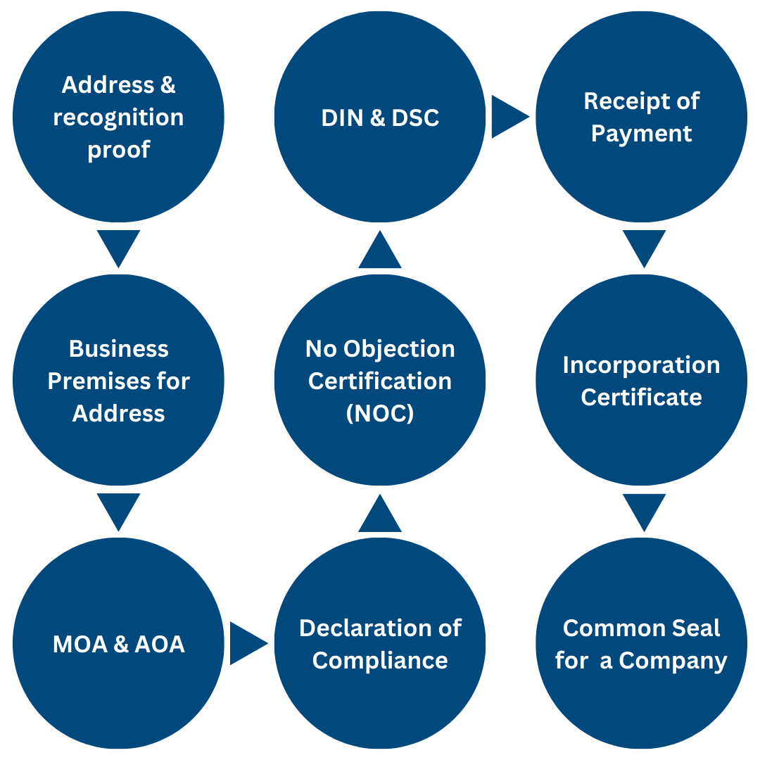 documents needed for the company formation documents needed for the company formation