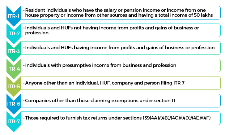 Various ITR Forms and their Applicability