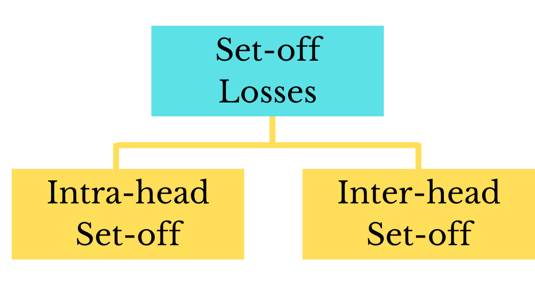 Set-off losses can be of two types: