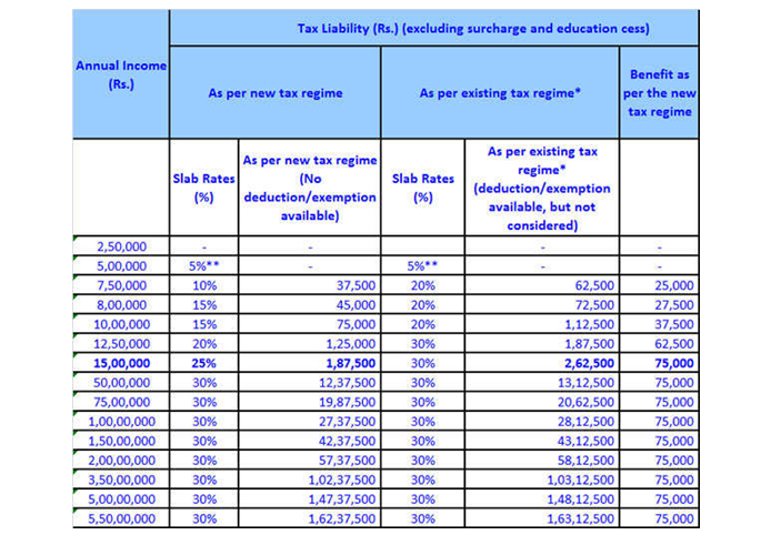 different income tax slabs