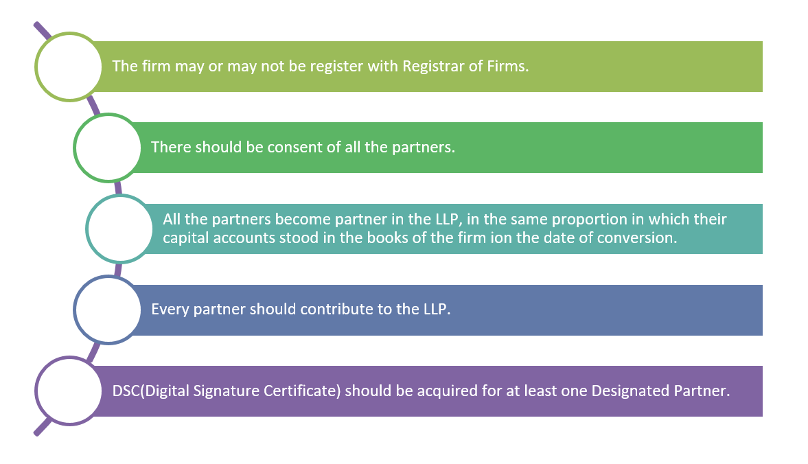 Condition for conversion of partnership firm into LLP