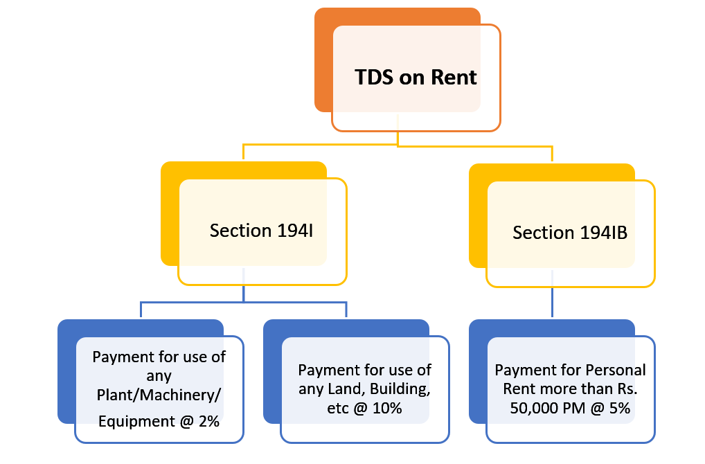 Provisions under section 194 IB TDS on Rent