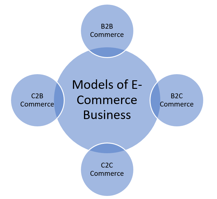 Models of E-Commerce Business