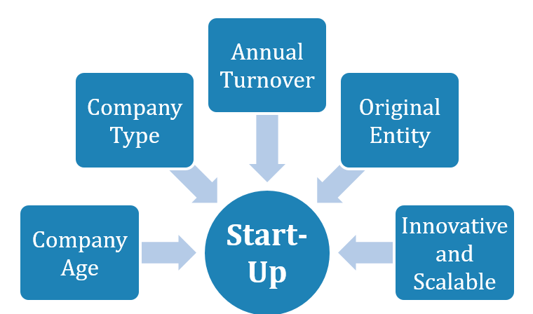 Meaning of Startup