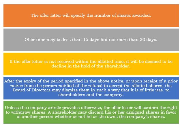 Conditions for Right Issue of shares under the Companies Act 2013