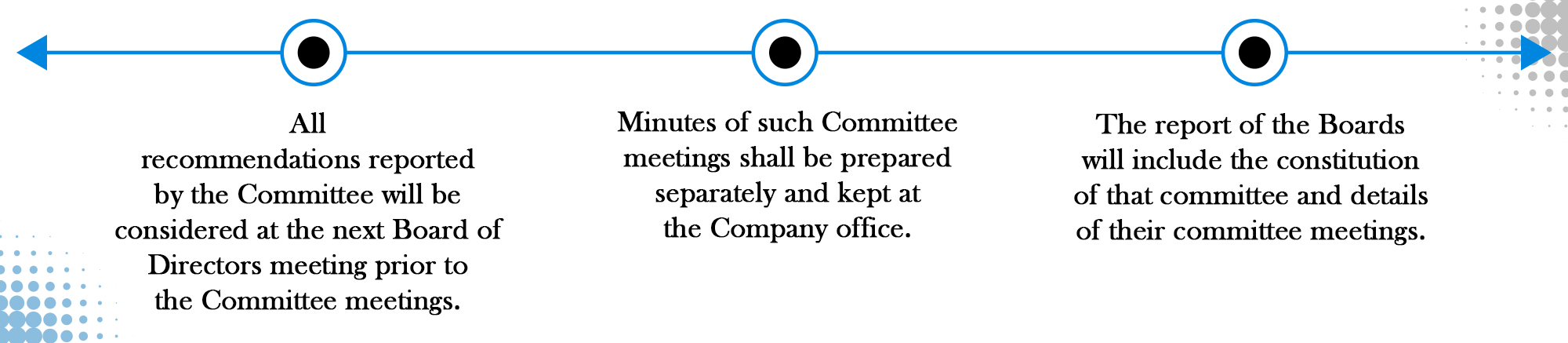 Committee Meetings under Board Meetings