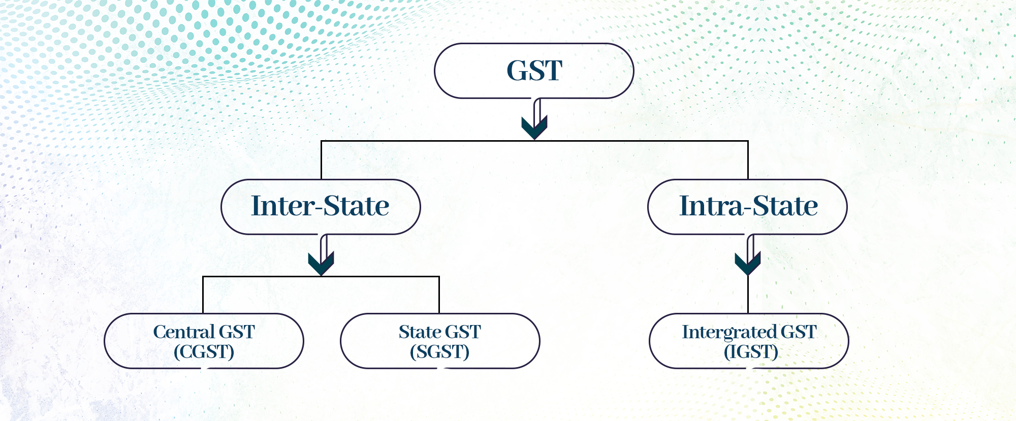  Types of GST