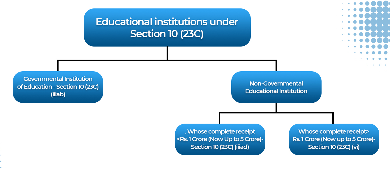 Educational institutions under Section 10 (23C)